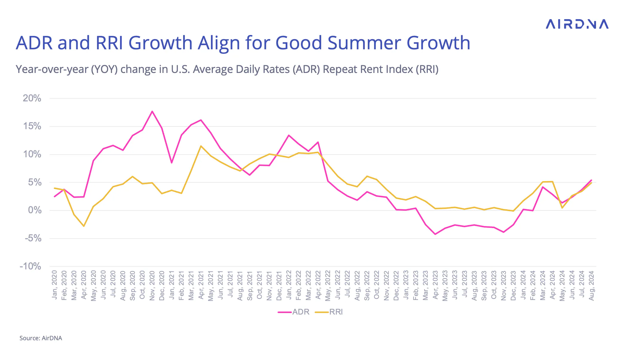 ADR and RRI Growth Align for Good Summer Growth