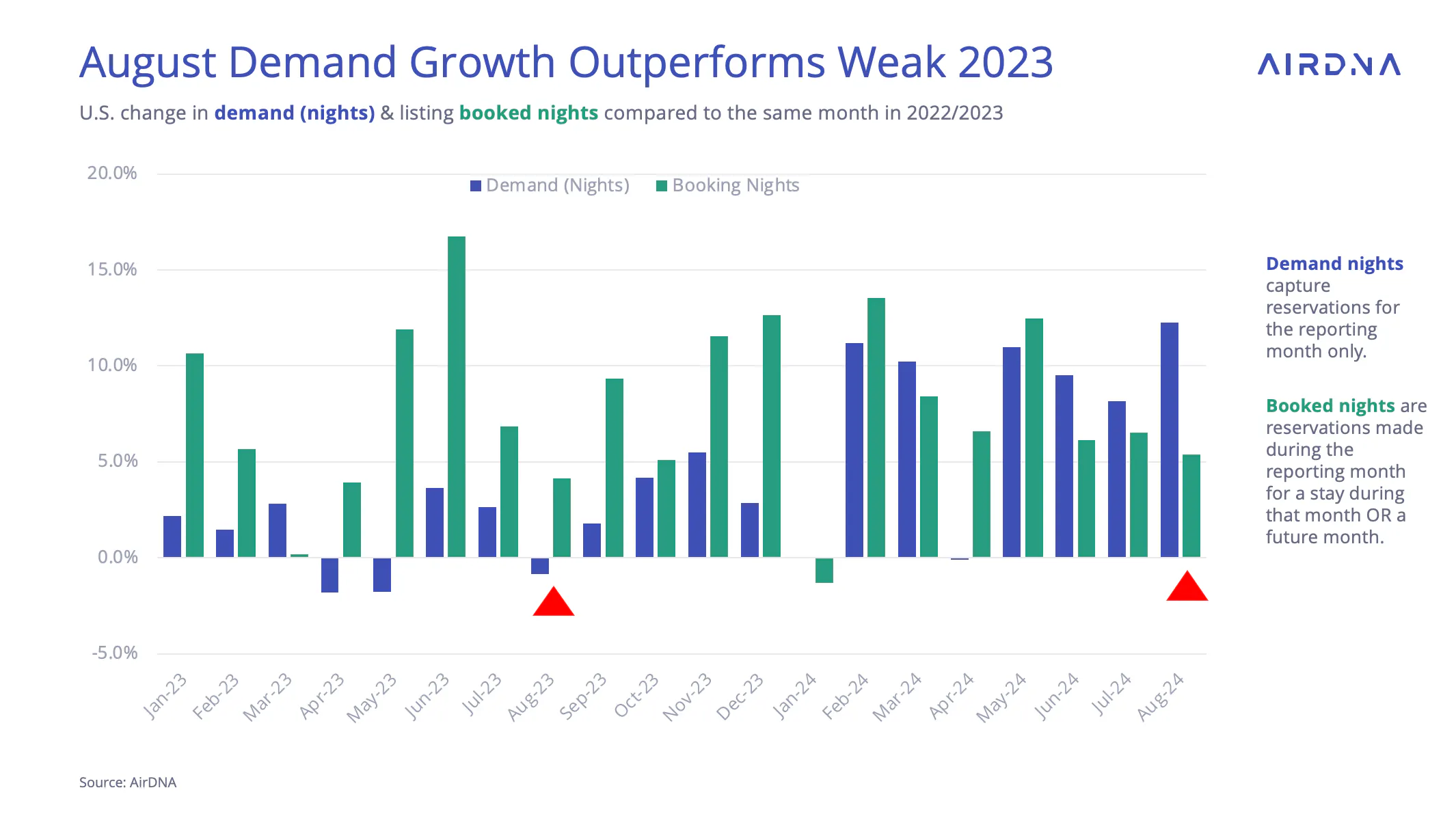 August Demand Growth Outperforms Weak 2023