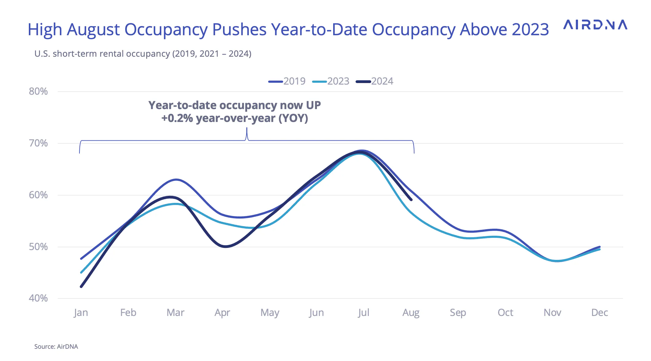 High August Occupancy Pushes Year-to-Date Occupancy Above 2023