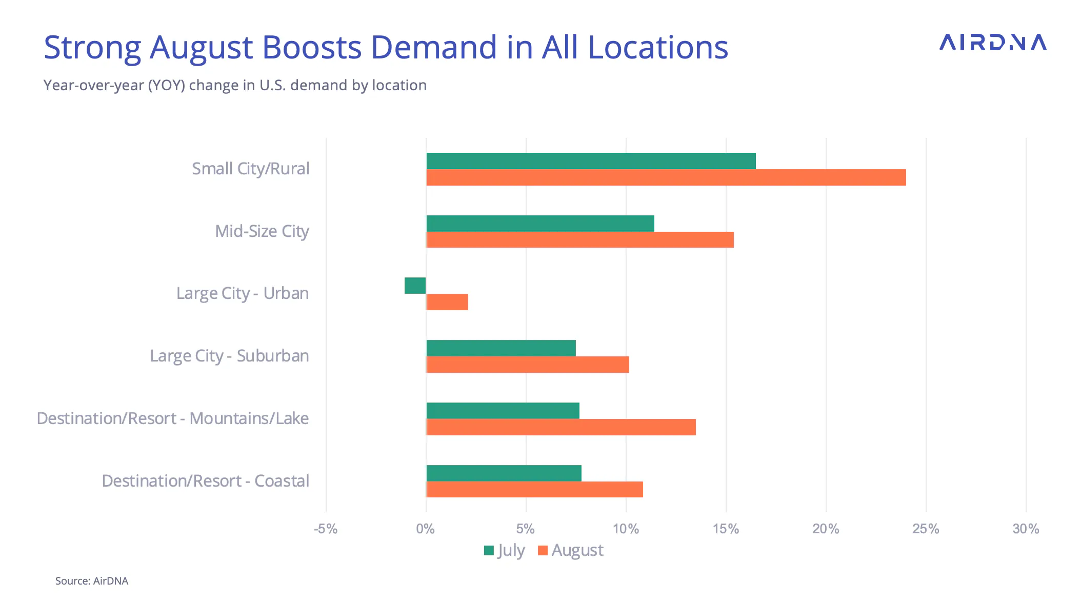 Strong August Boosts Demand in All Locations