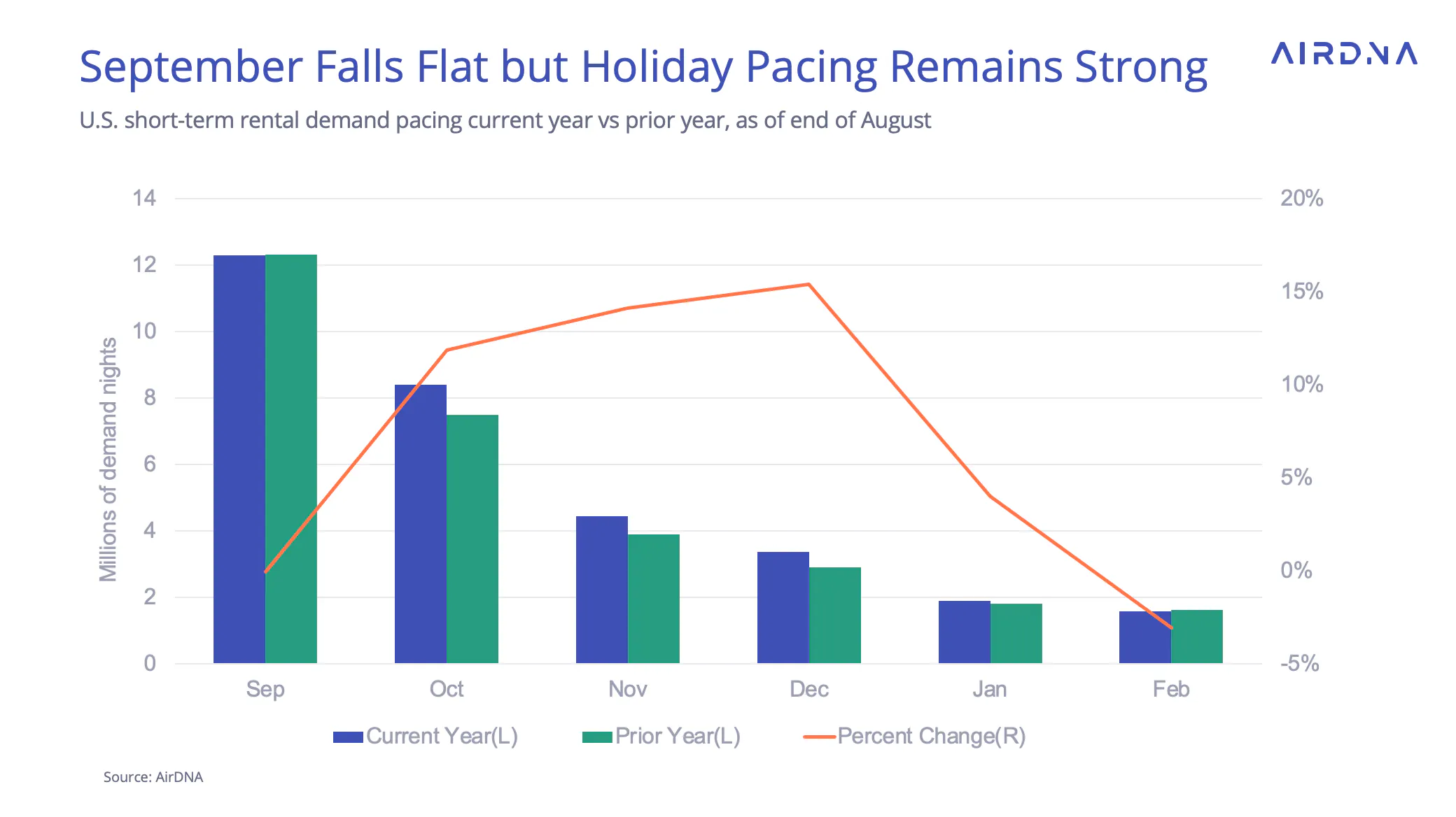September Falls Flat but Holiday Pacing Remains Strong