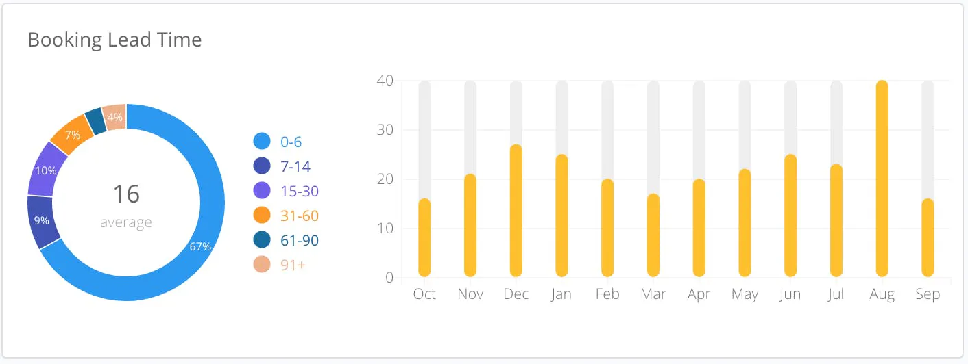Booking Lead Time