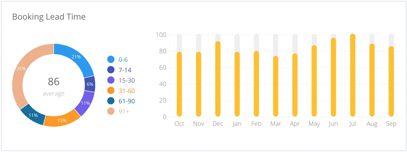 Booking Lead Time