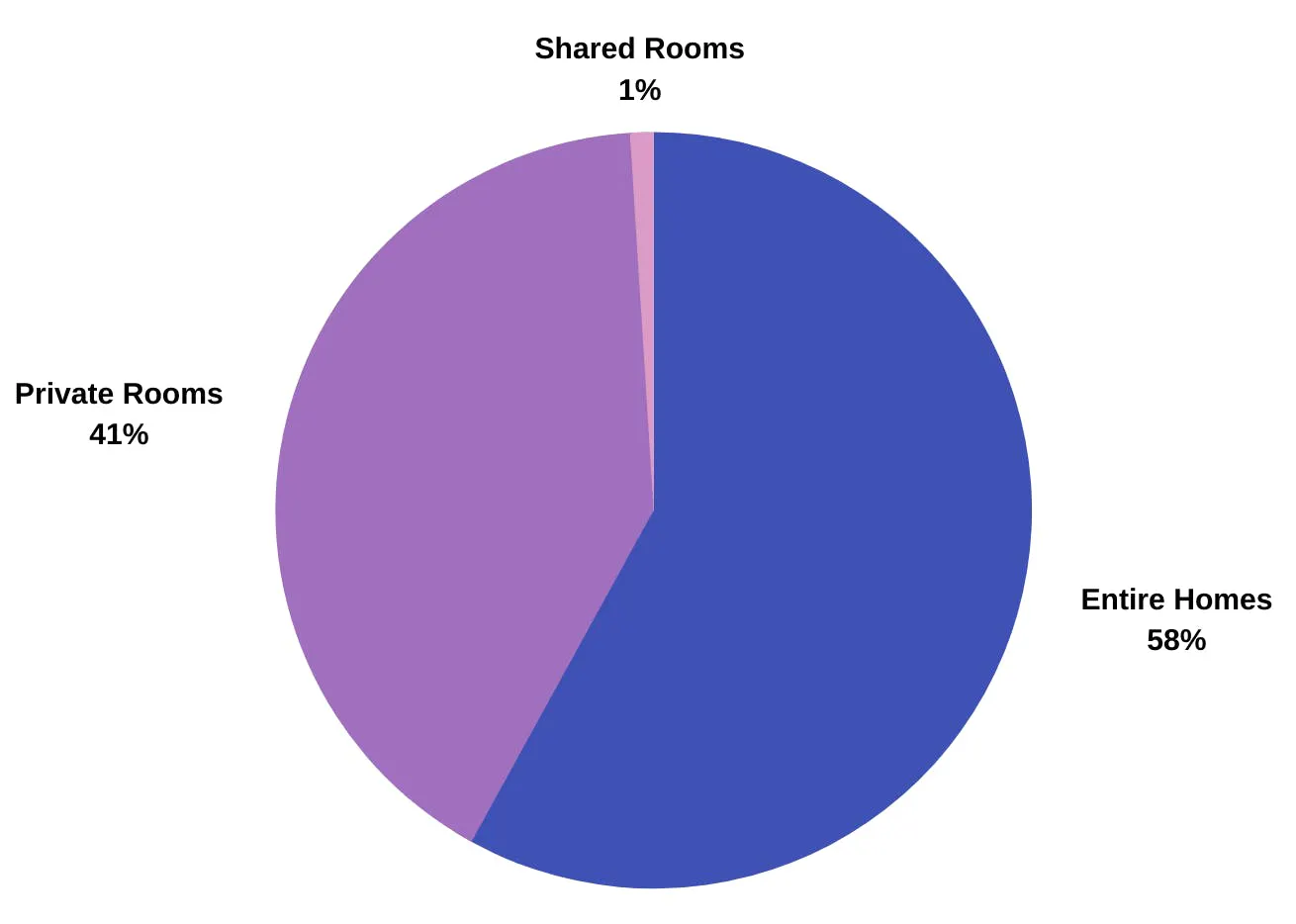 Berlin’s short-term rental supply