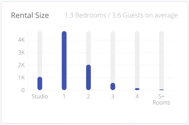 rental size
