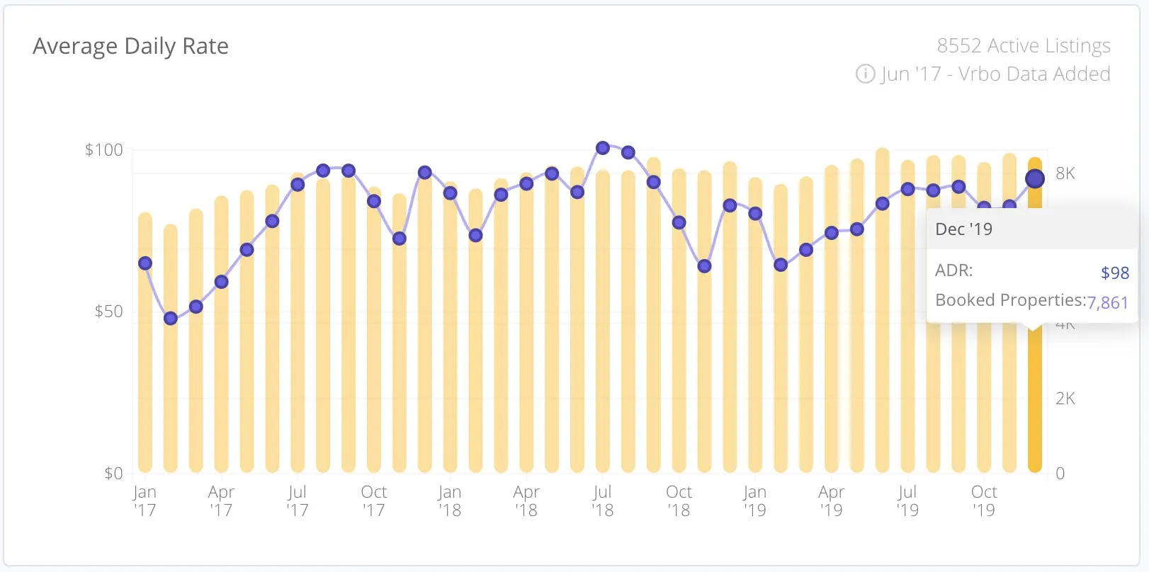 Average Daily Rates
