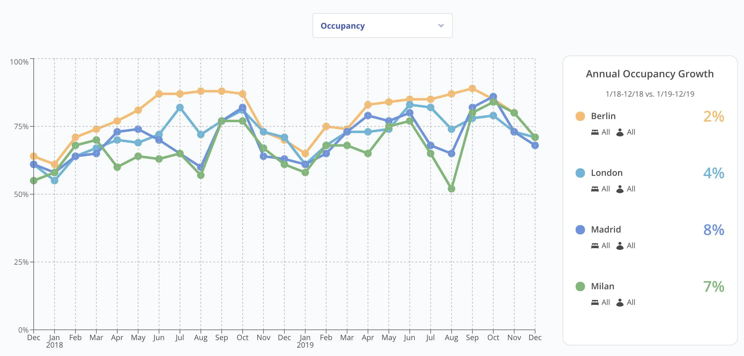 Occupancy