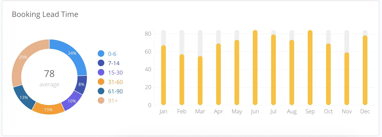 booking lead time
