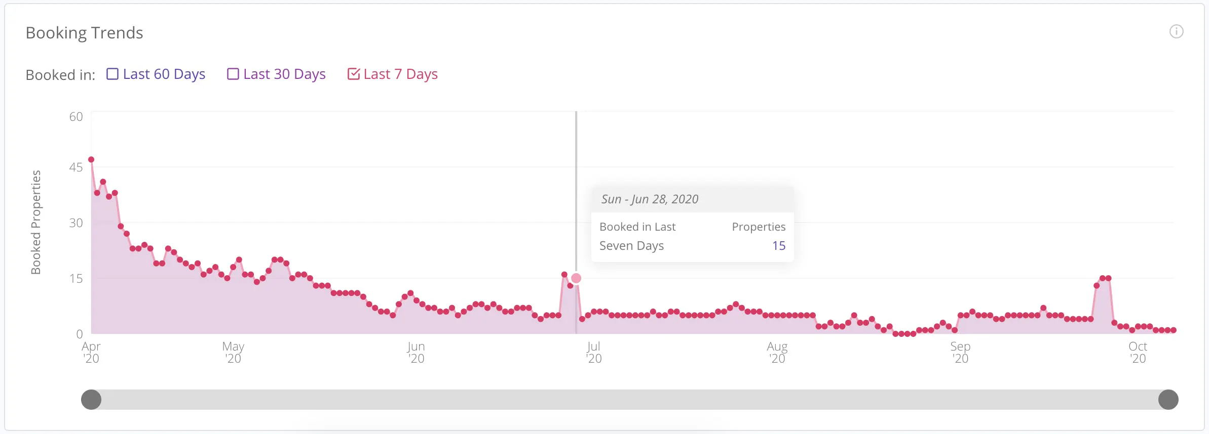 Booking Trends