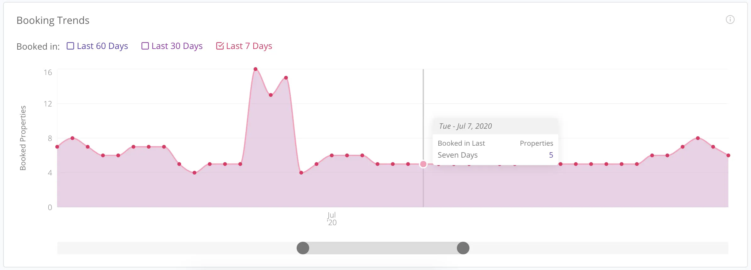 Booking Trends