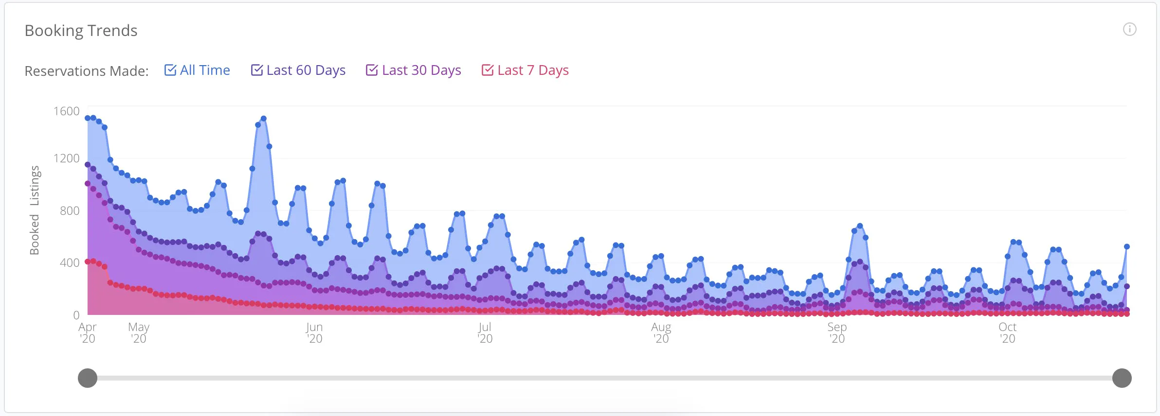 Booking Trends