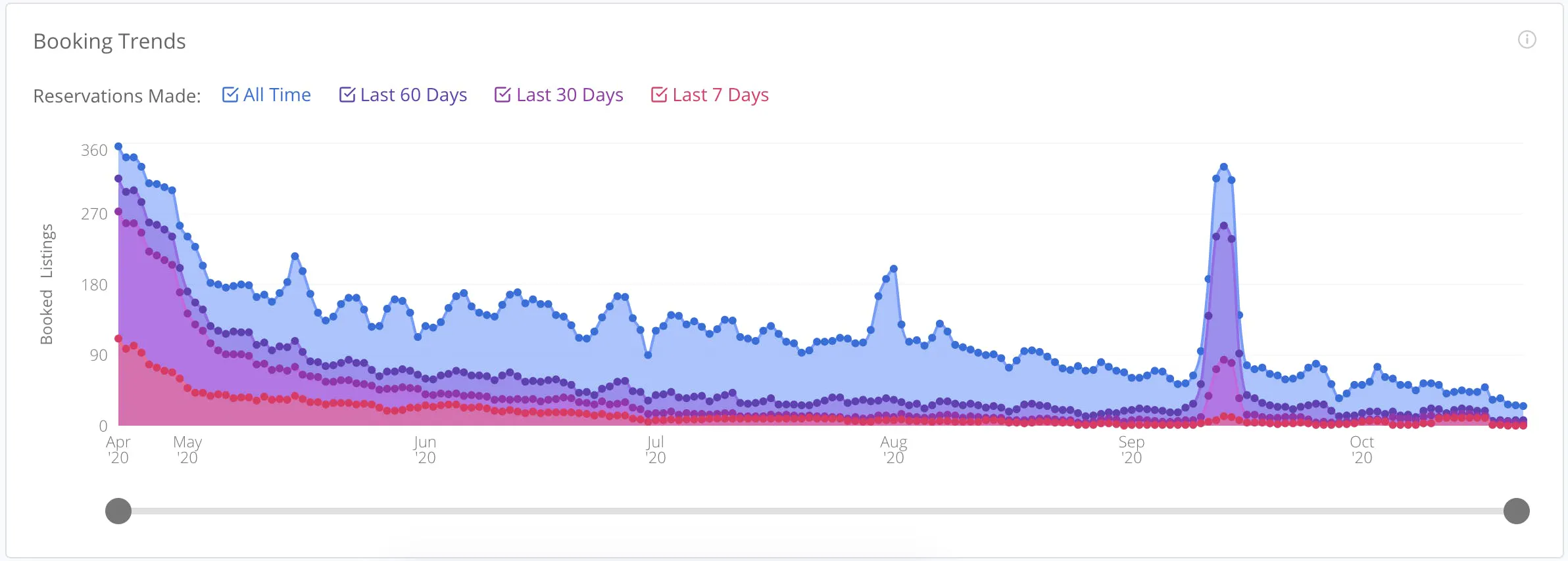 Booking Trends