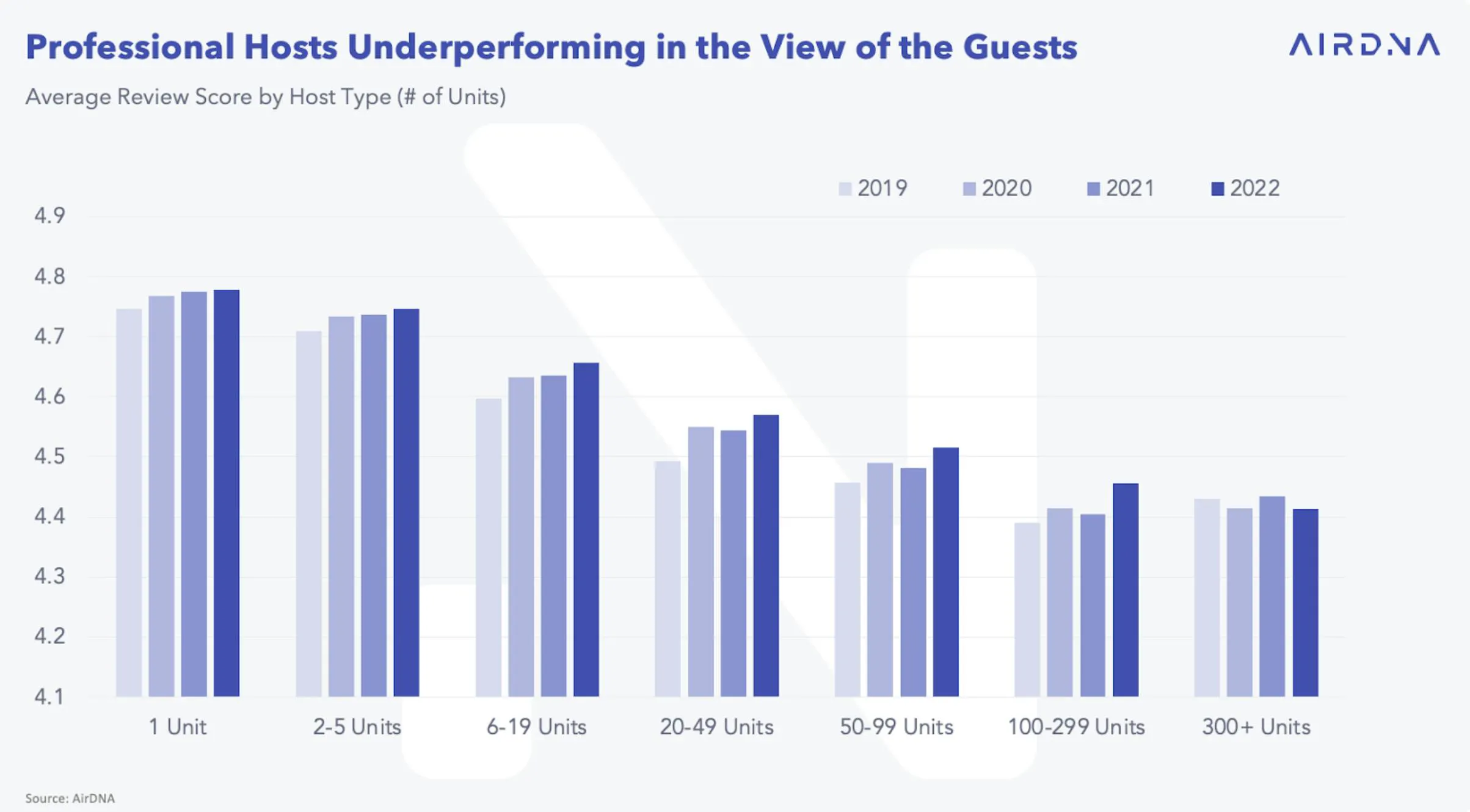Professional hosts underperforming in the view of the guests