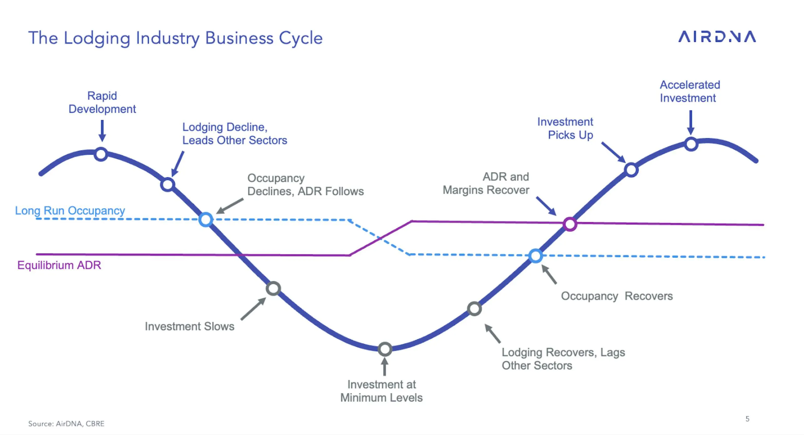 economic cycles
