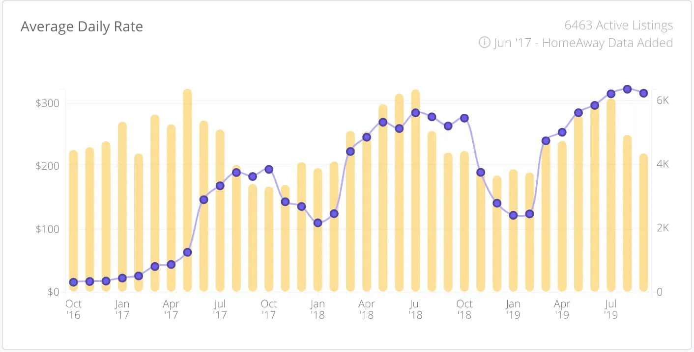 Average daily rate