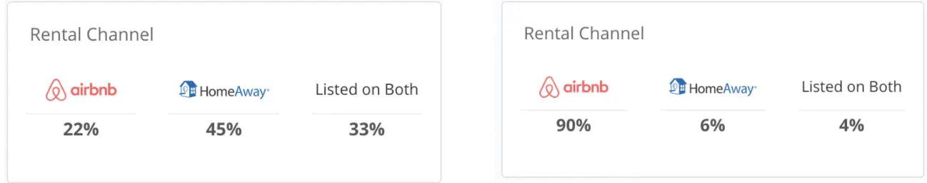 Rental Channel