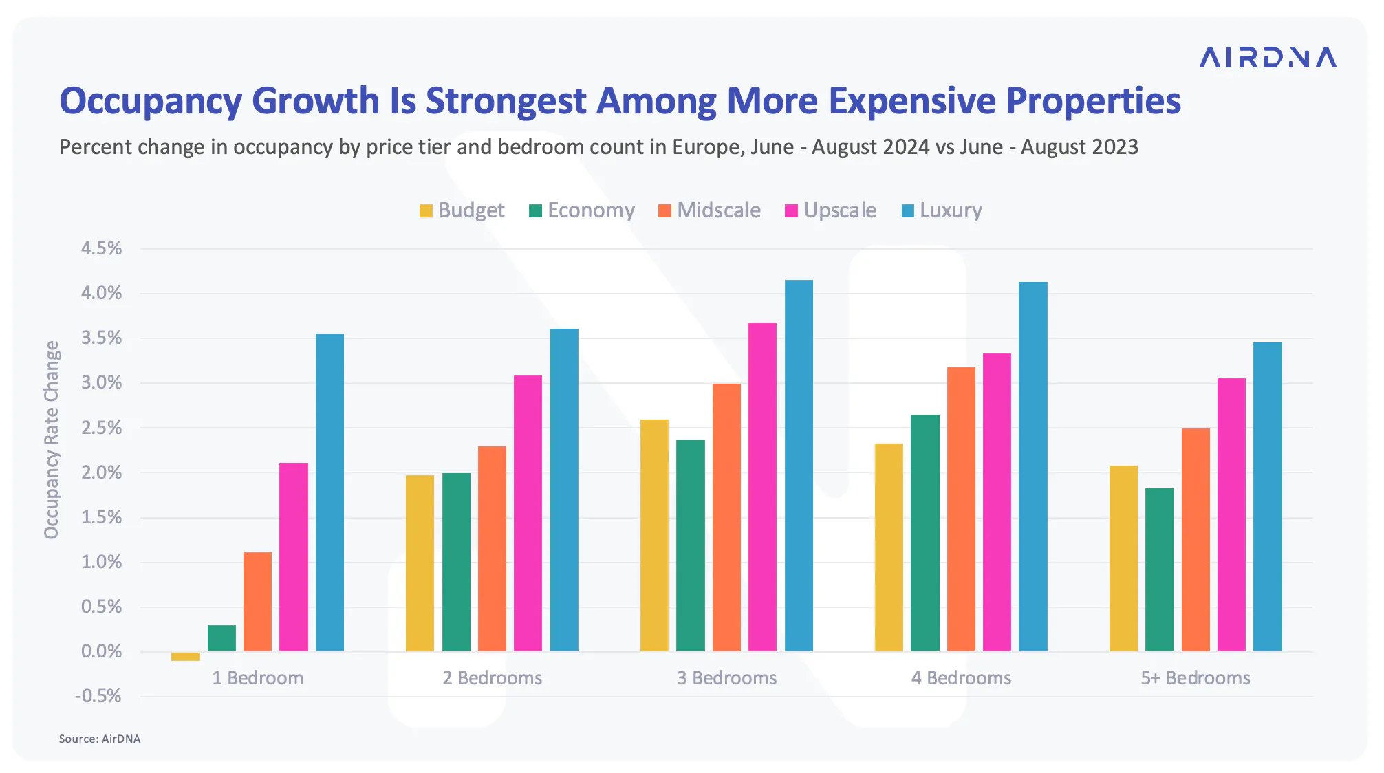 Occupancy Growth Is Strongest Among More Expensive Properties