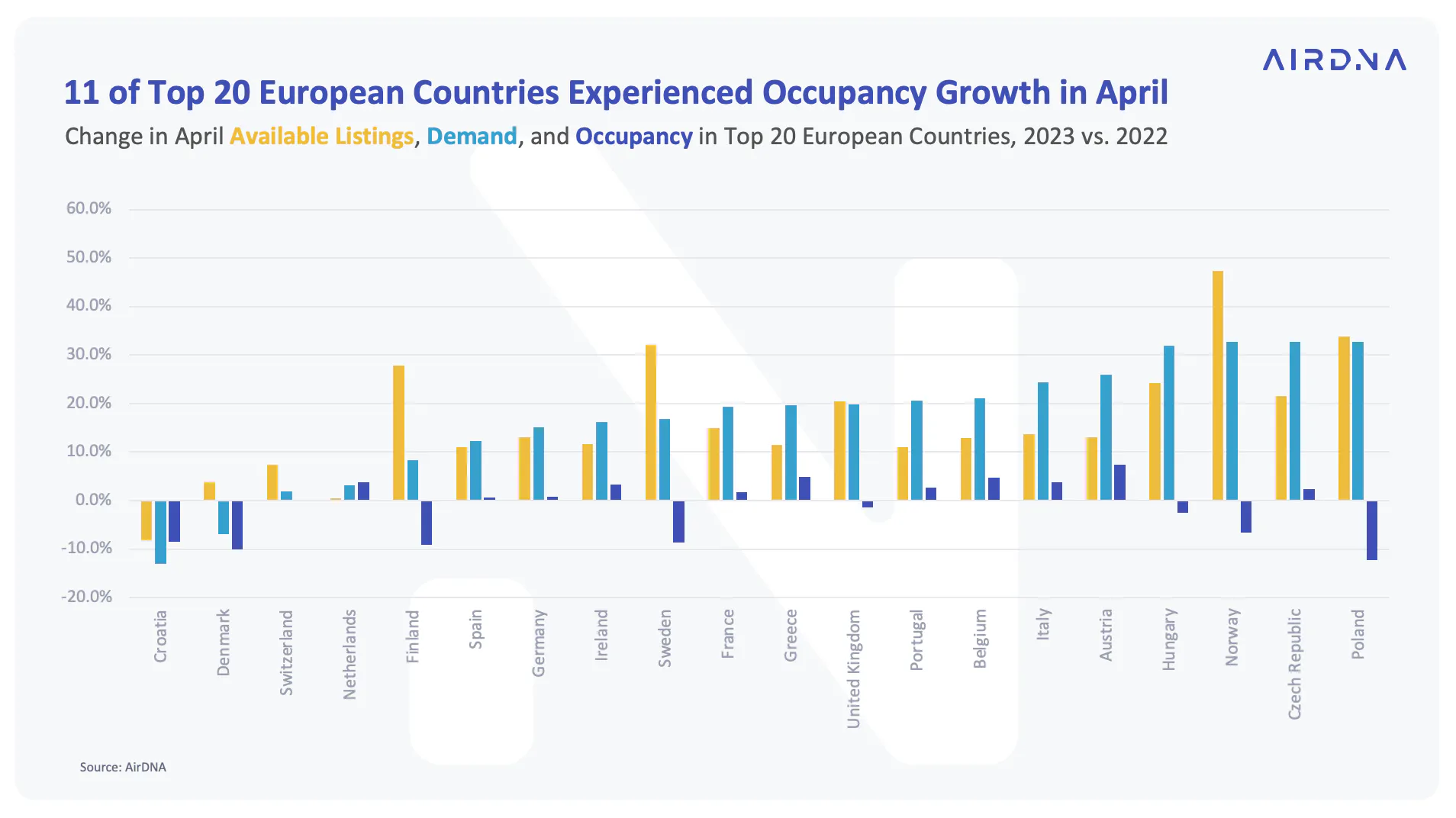 top 20 European countries, 2023 vs 2022