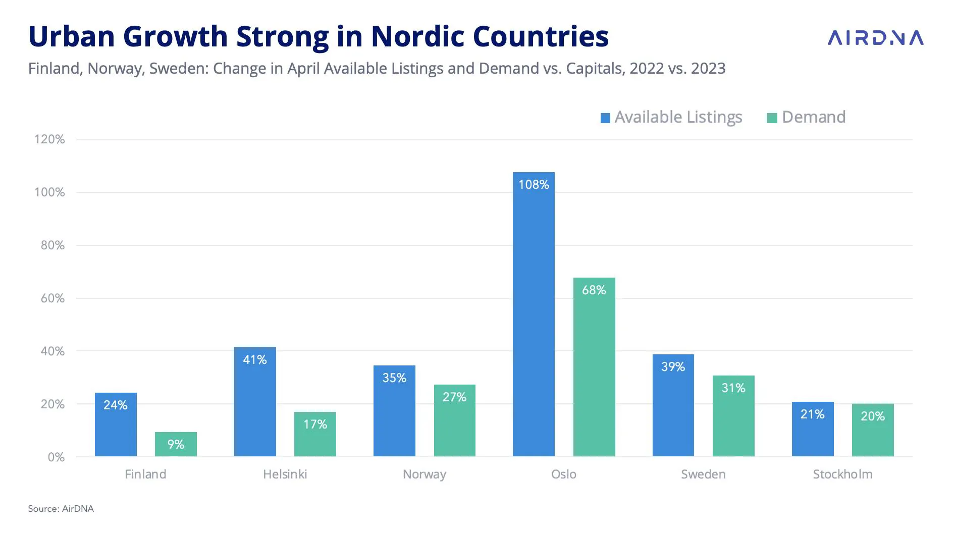AirDNA Chart Showing Finland, Norway, Sweden: Change in April Available Listings and Demand vs. Capitals, 2022 vs. 2023