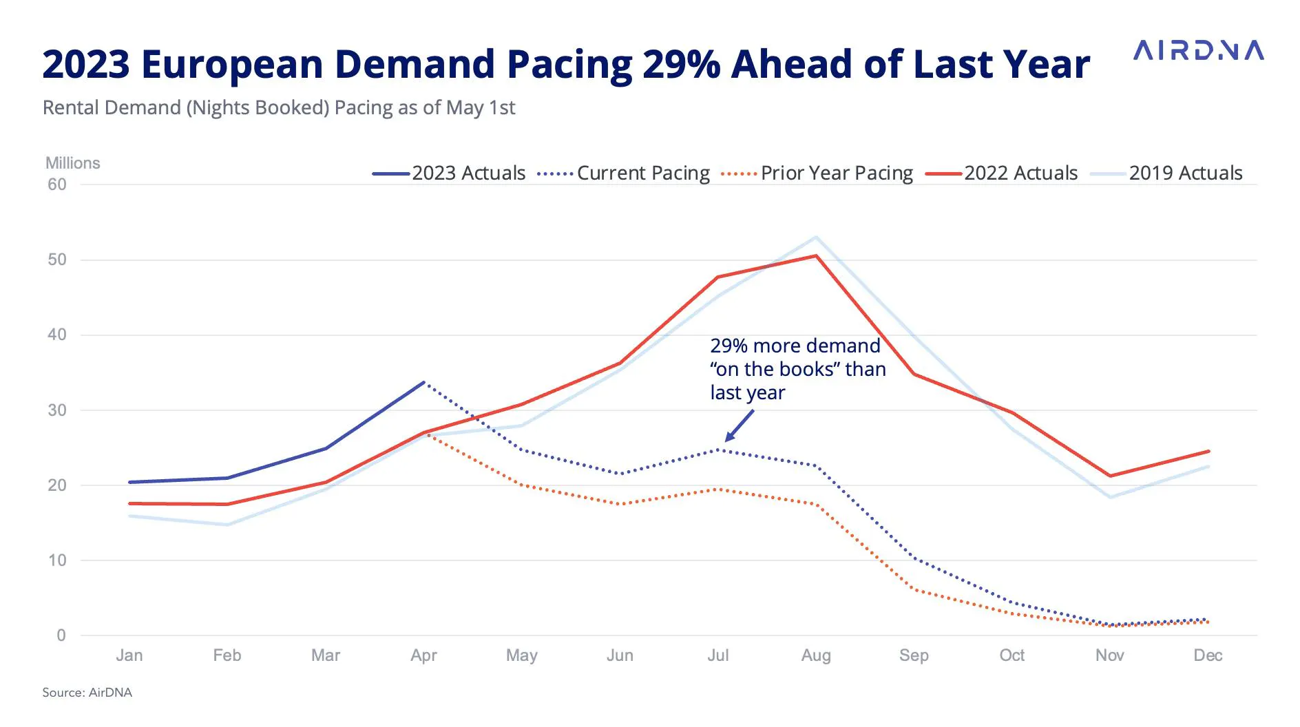 2023 European Demand Pacing 29% Ahead of Last Year