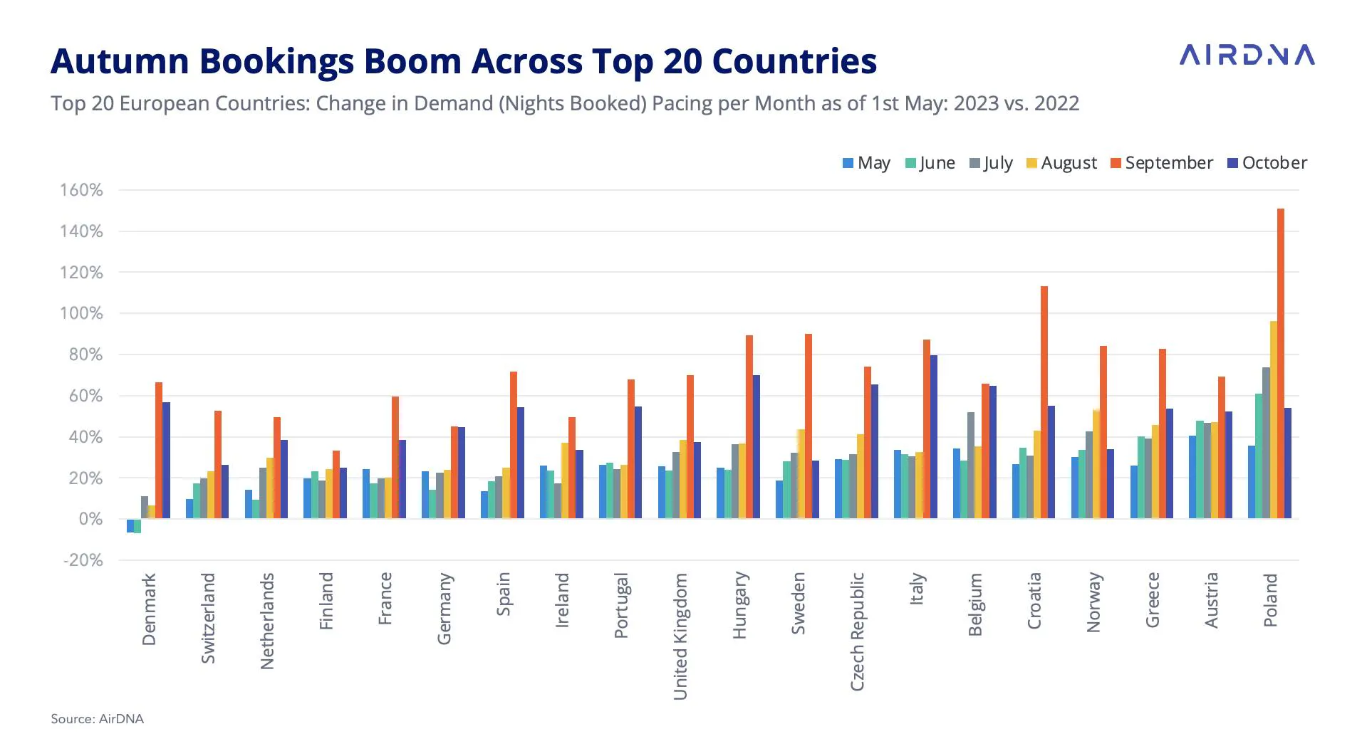 Top 20 European Countries: Change in Demand (Nights Booked) Pacing per Month as of 1st May: 2023 vs. 2022