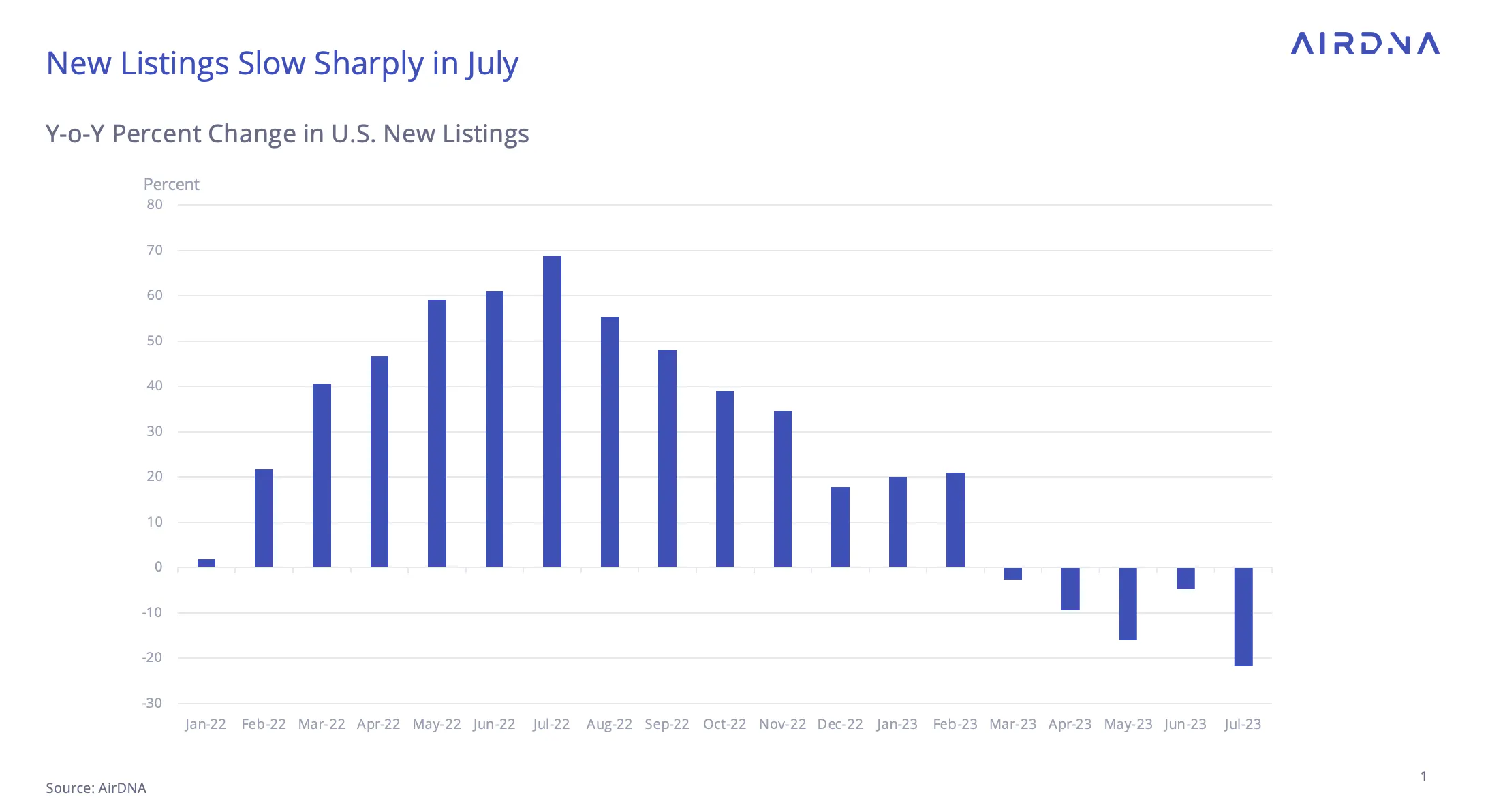 graph showing listing growth in July 2023