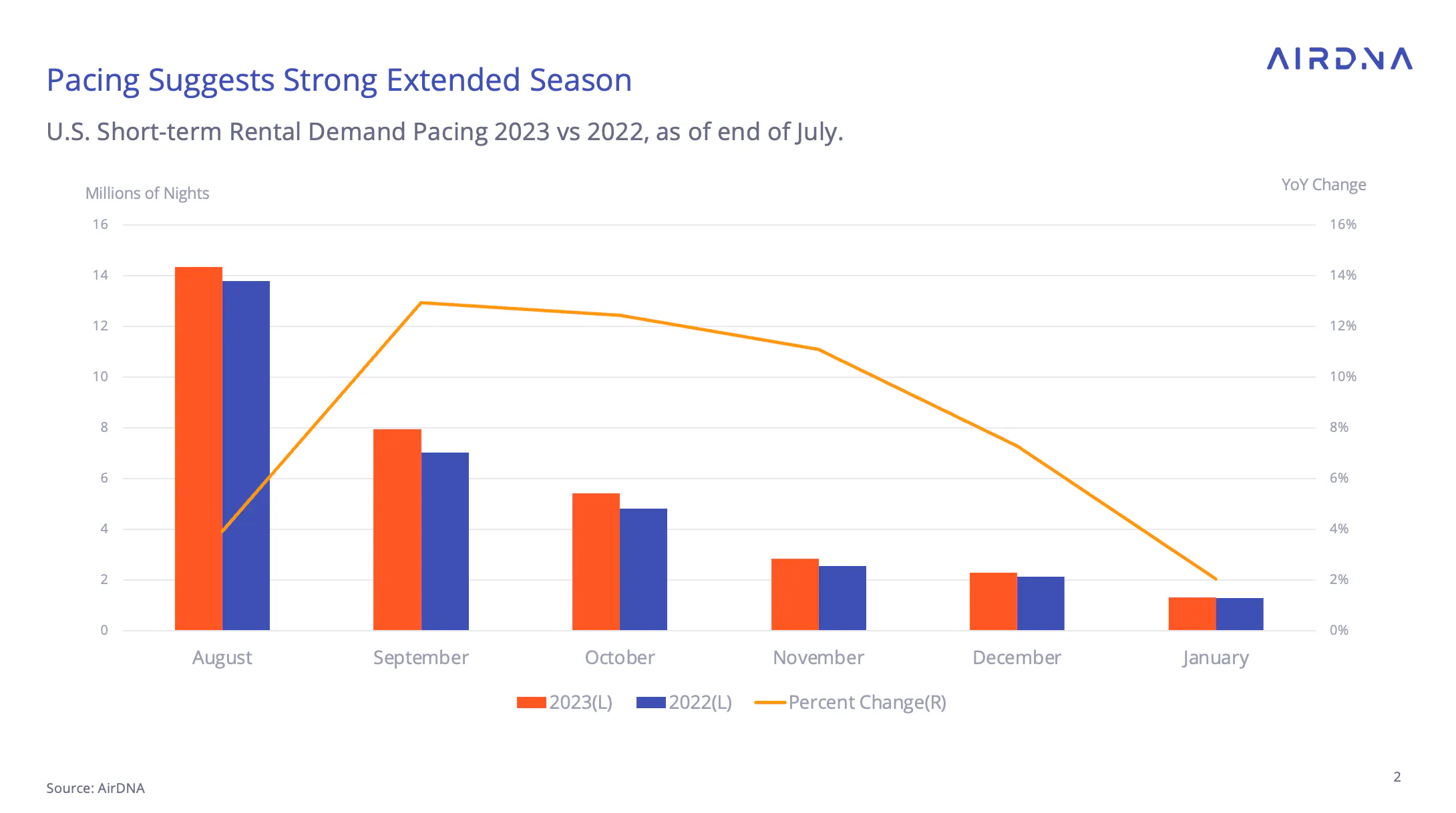 graph depicting pacing 2022 vs 2023