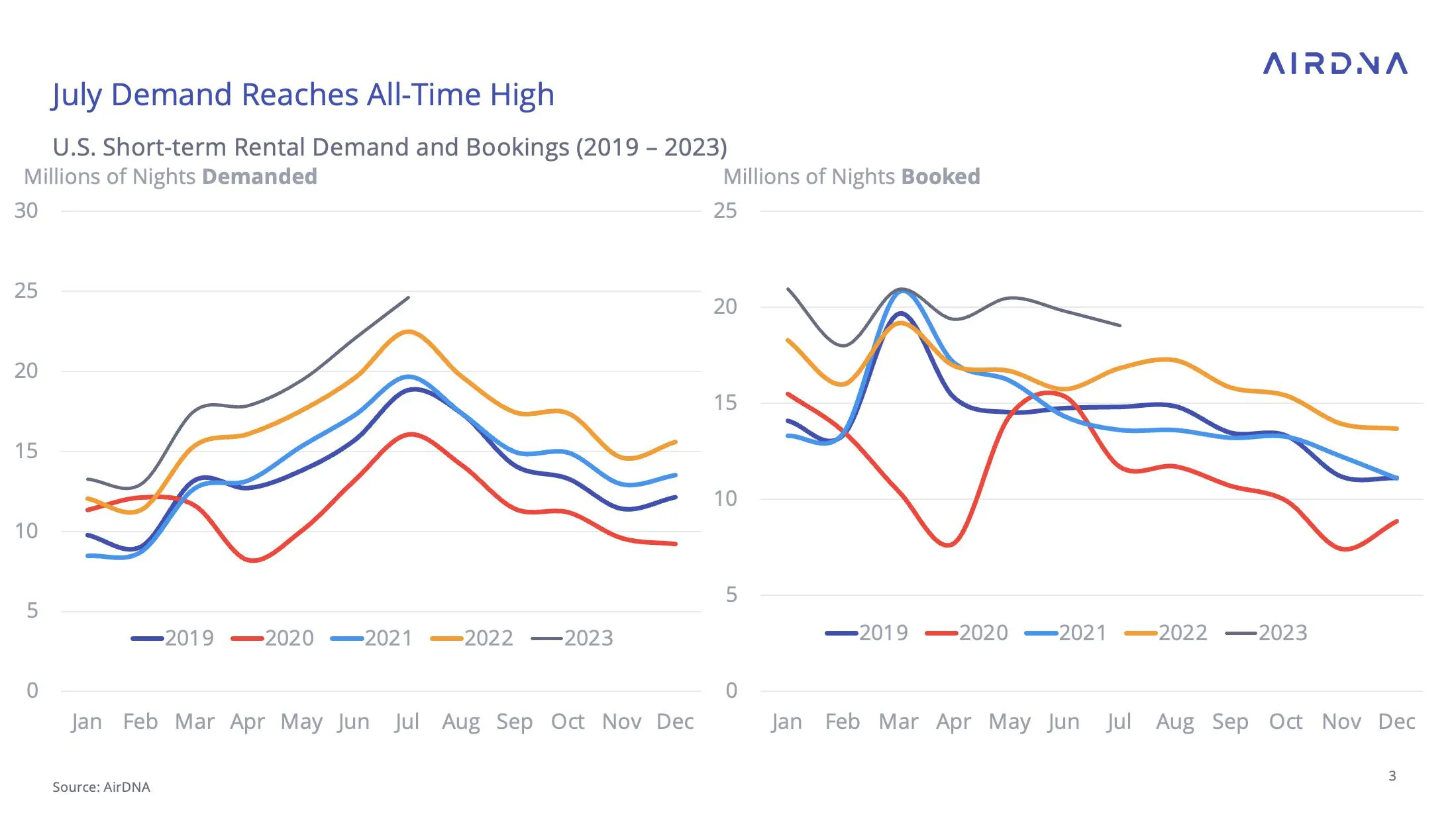 graph depicting july 2023 demand change