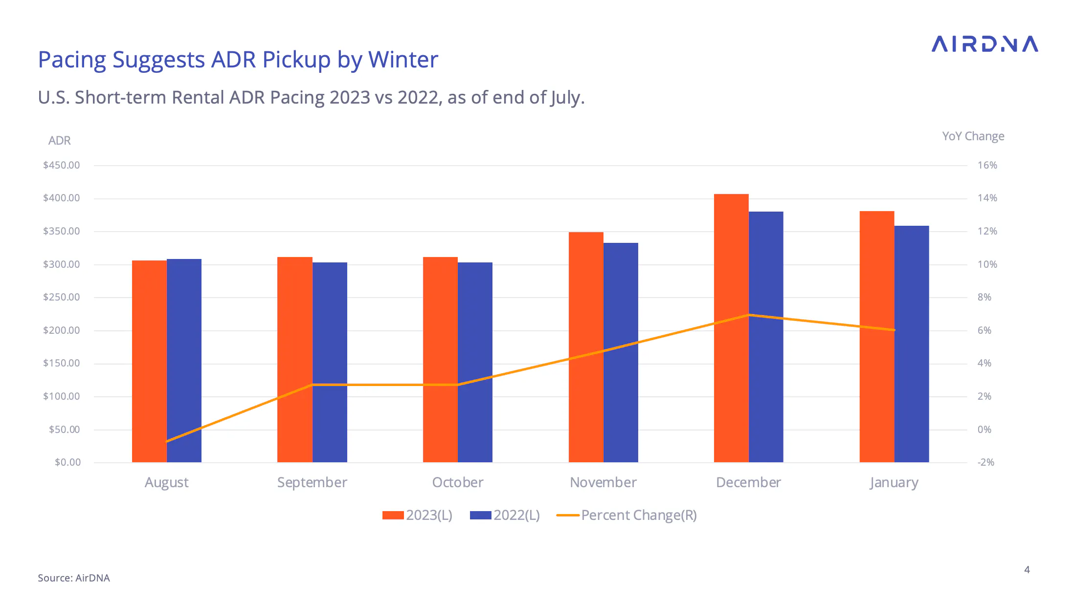 graph depicting forecasted ADR for winter 2023