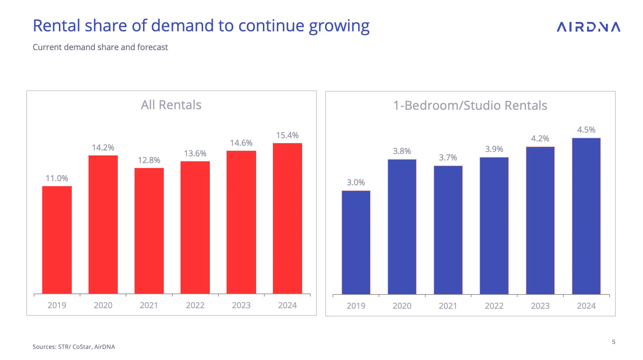 graph depicting rental share of guest demand (STR vs hotel)