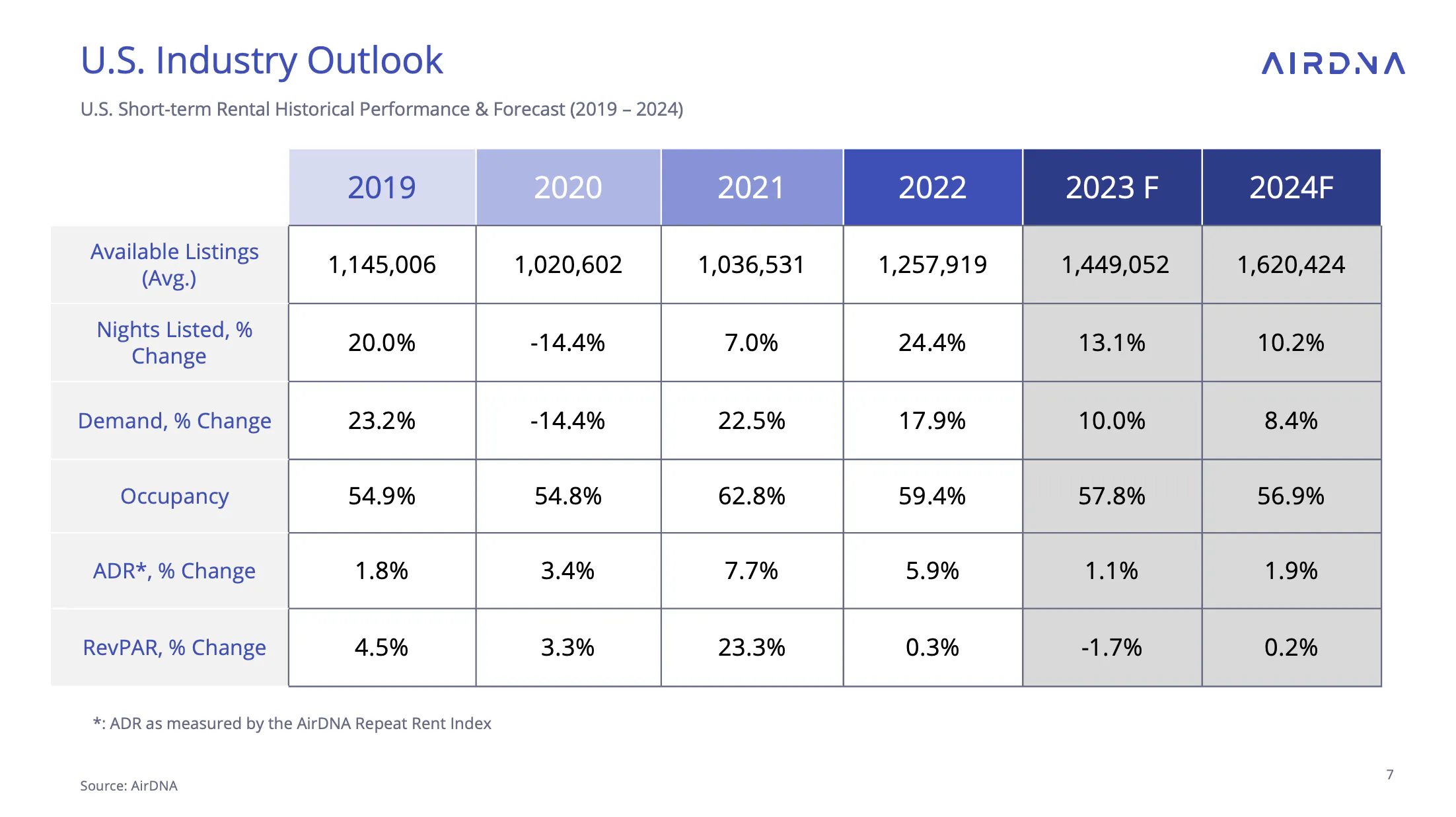 U.S. industry outlook table 2023