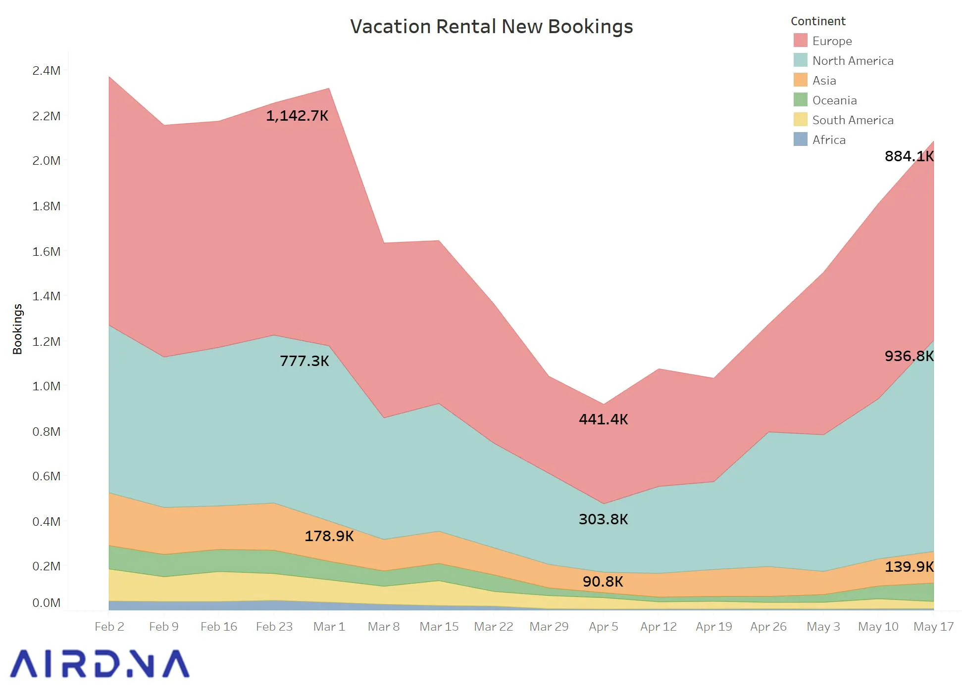 vacation rental new bookings