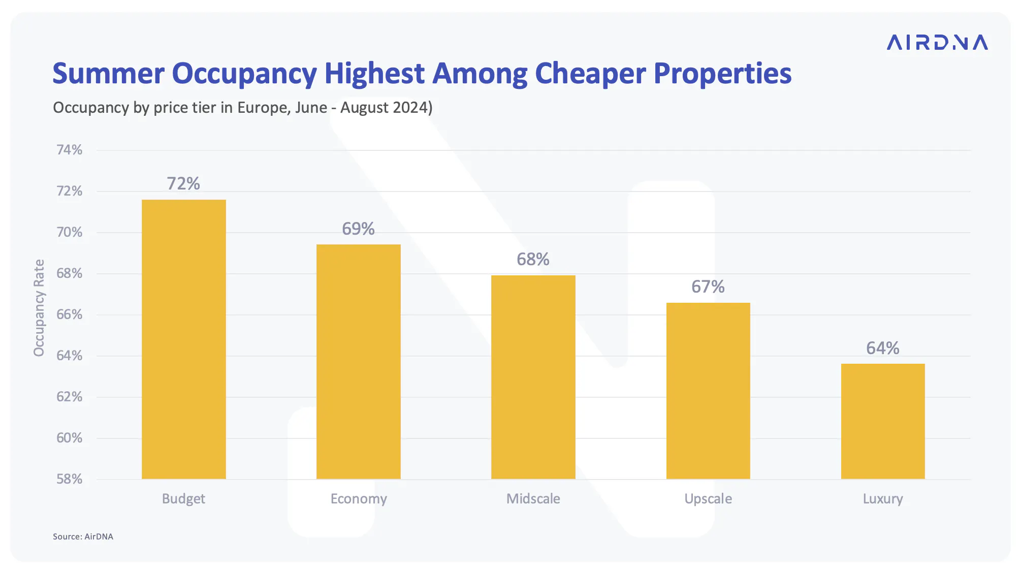 Summer Occupancy Highest Among Cheaper Properties