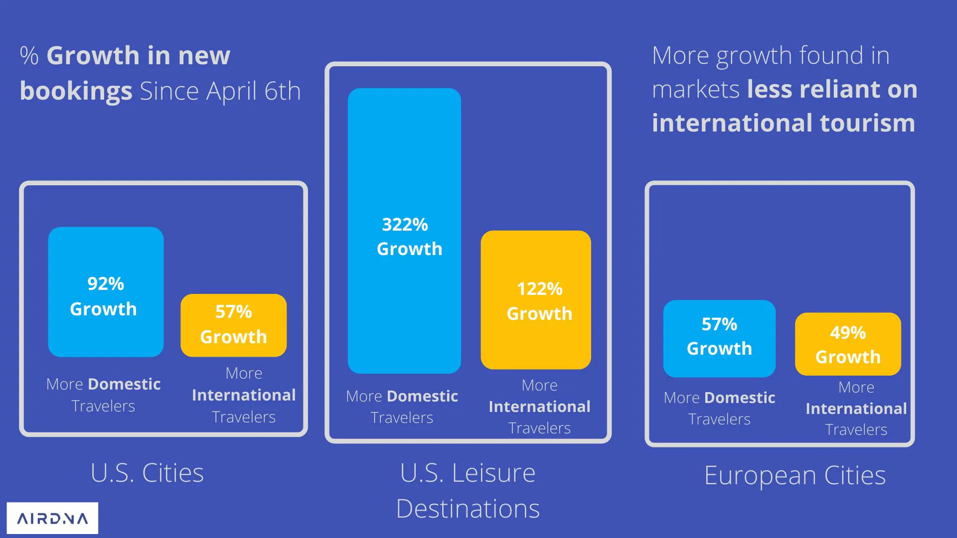 growth in new bookings