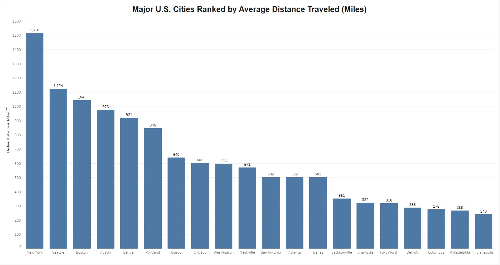 Major US cities