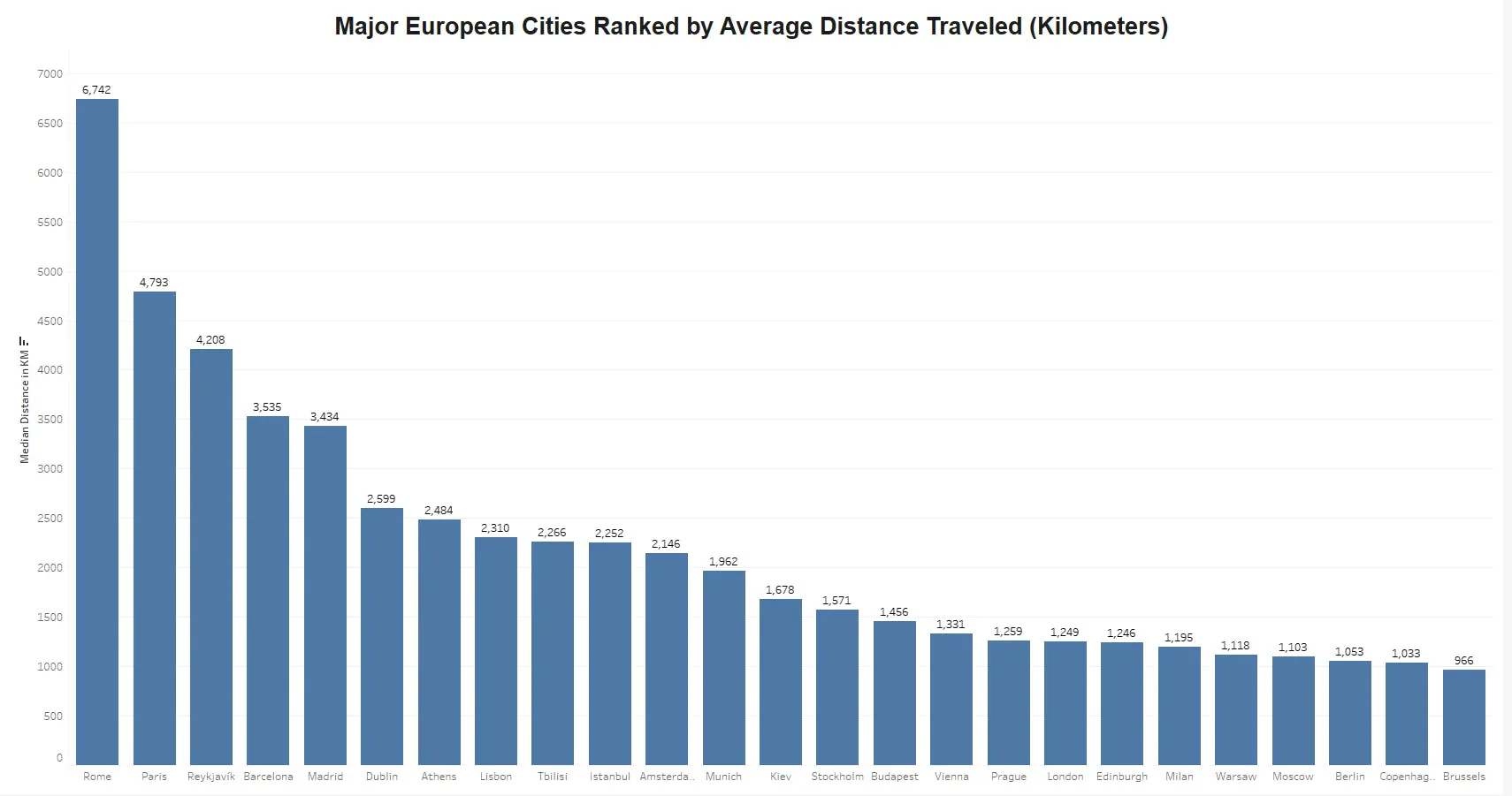 Major European cities