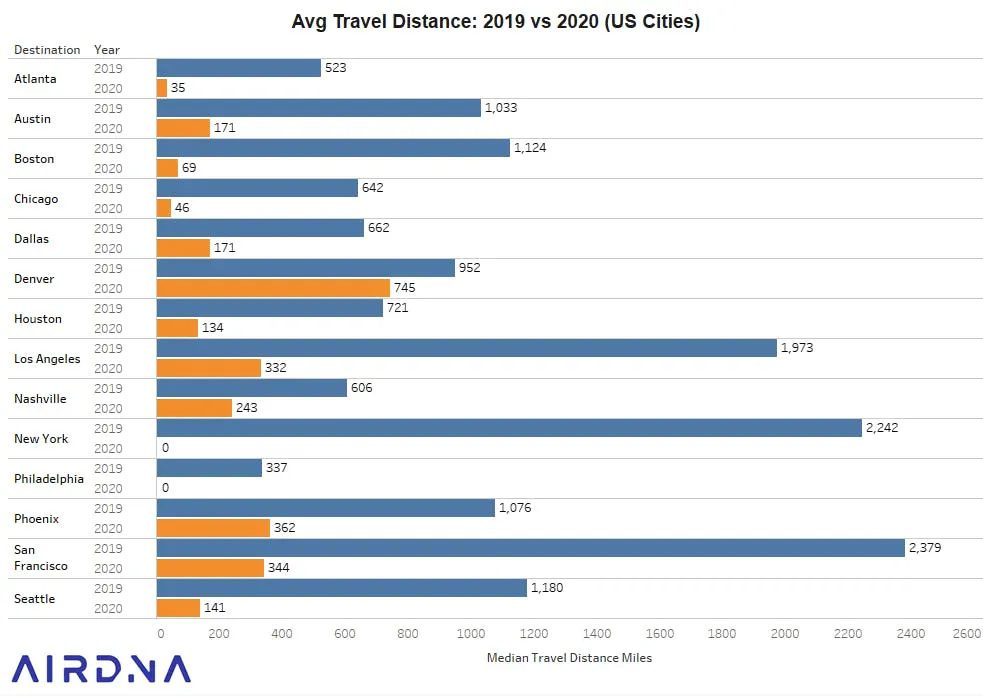 average travel distance, US cities