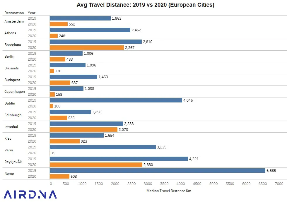 average travel distance, European cities