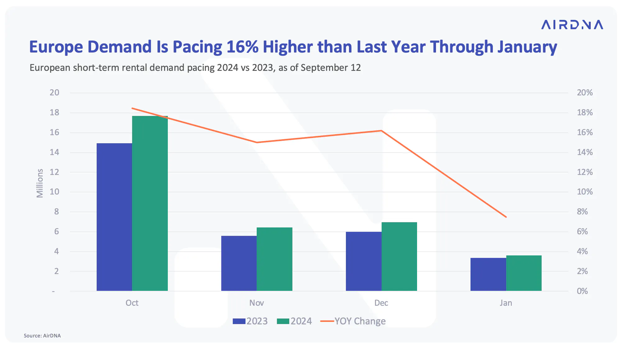 Europe Demand Is Pacing 16& higher than Last Year Through January