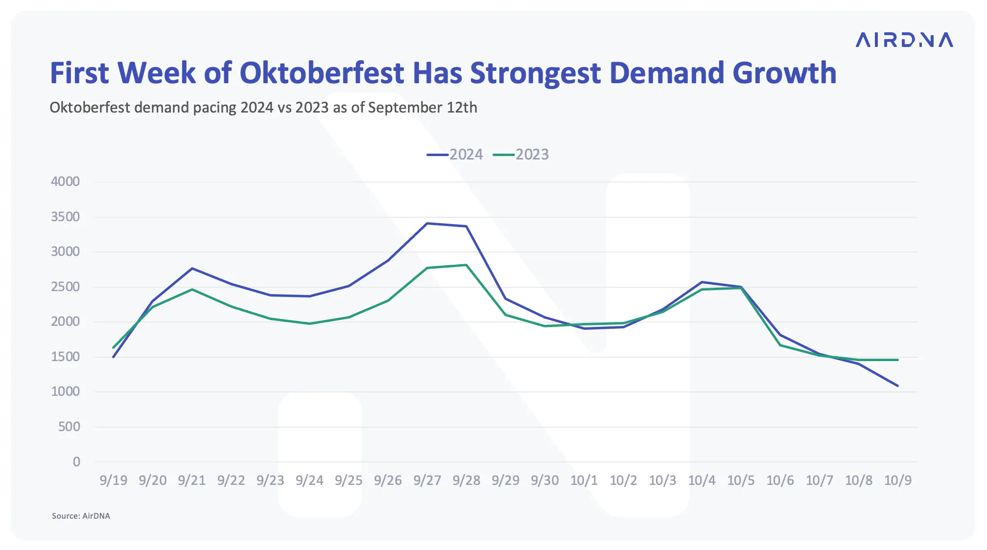 First Week of Oktoberfest Has Strongest Demand Growth