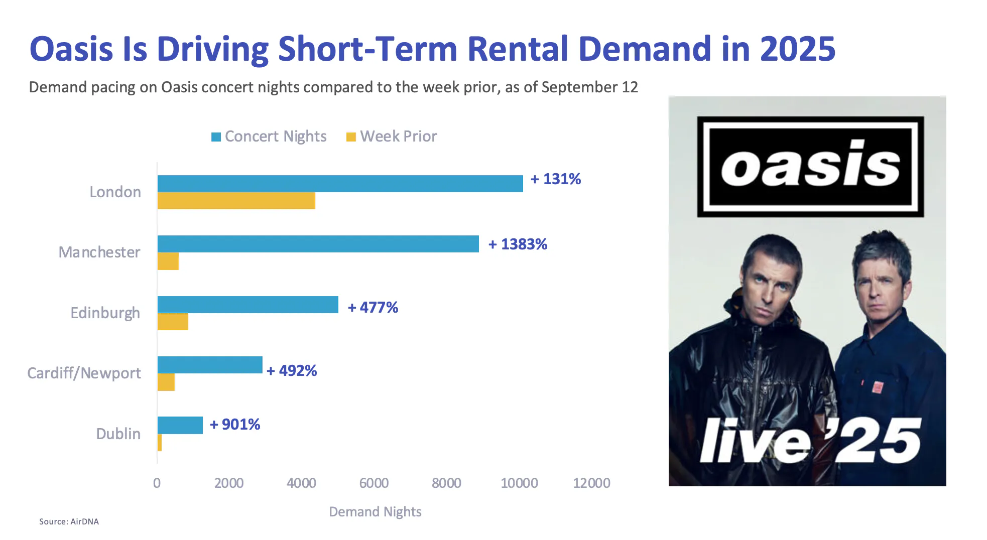 Oasis Is Driving Short-Term Rental Demand in 2025