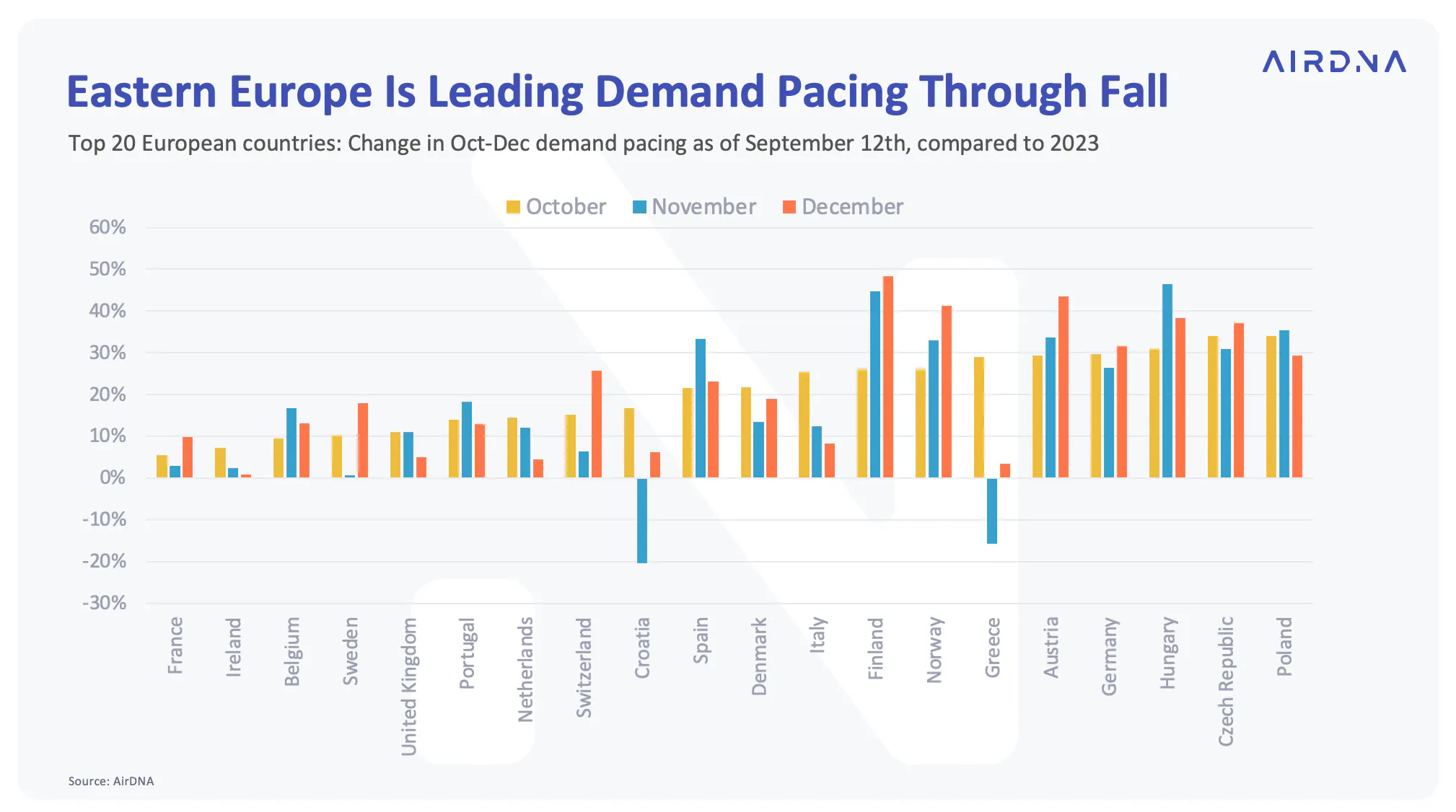 Eastern Europe Is Leading Demand Pacing Through Fall