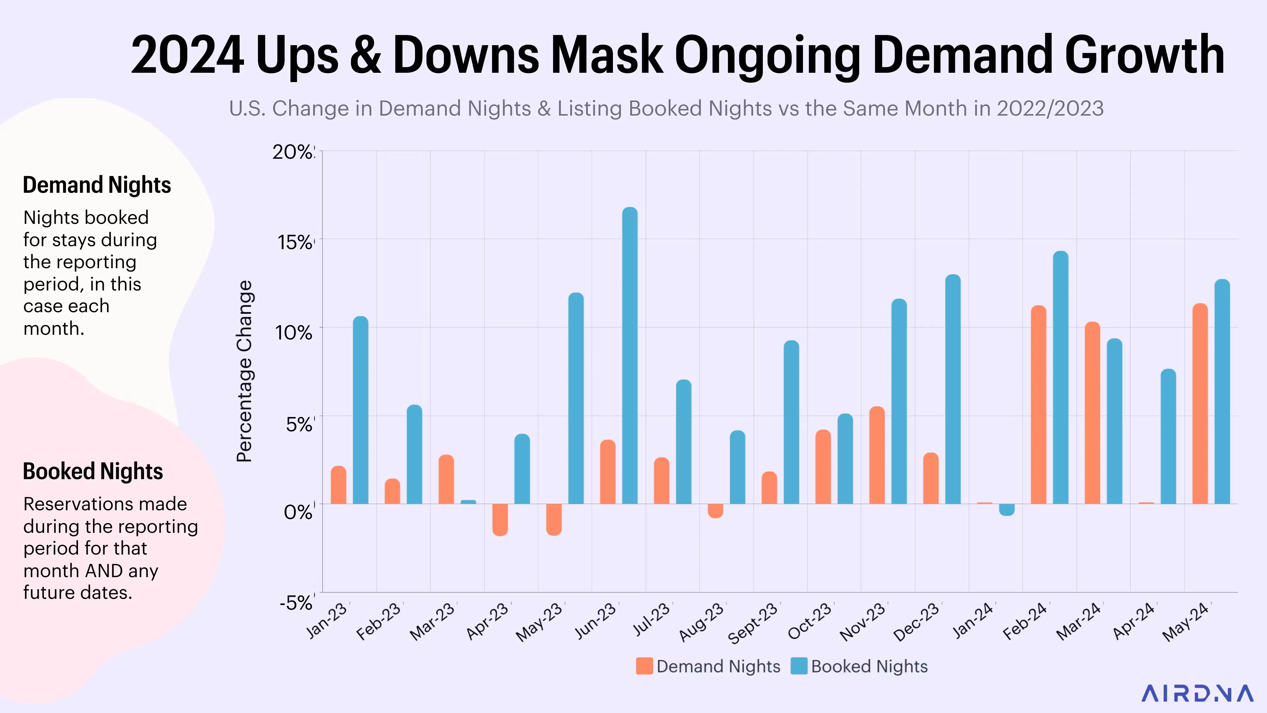 Graph showing 2024 Ups & Downs Mask Ongoing Demand Growth