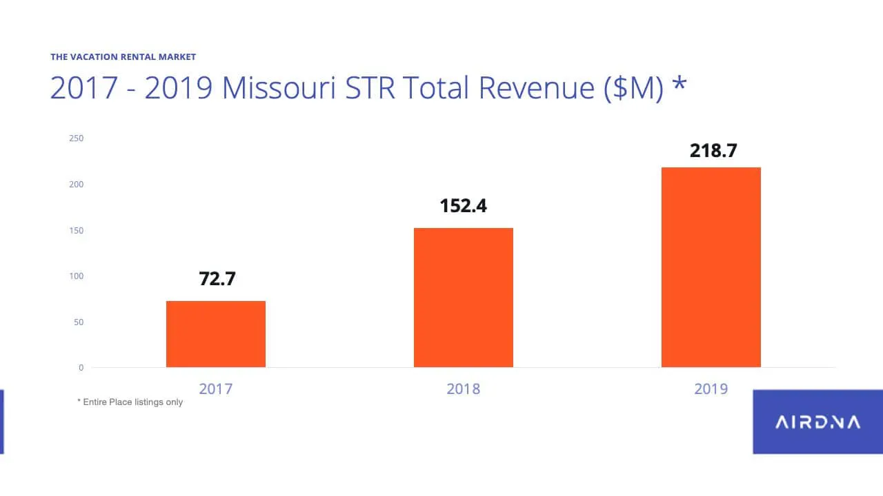 revenue