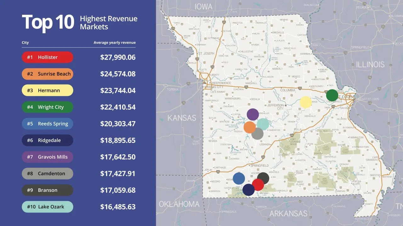 High Revenue Markets