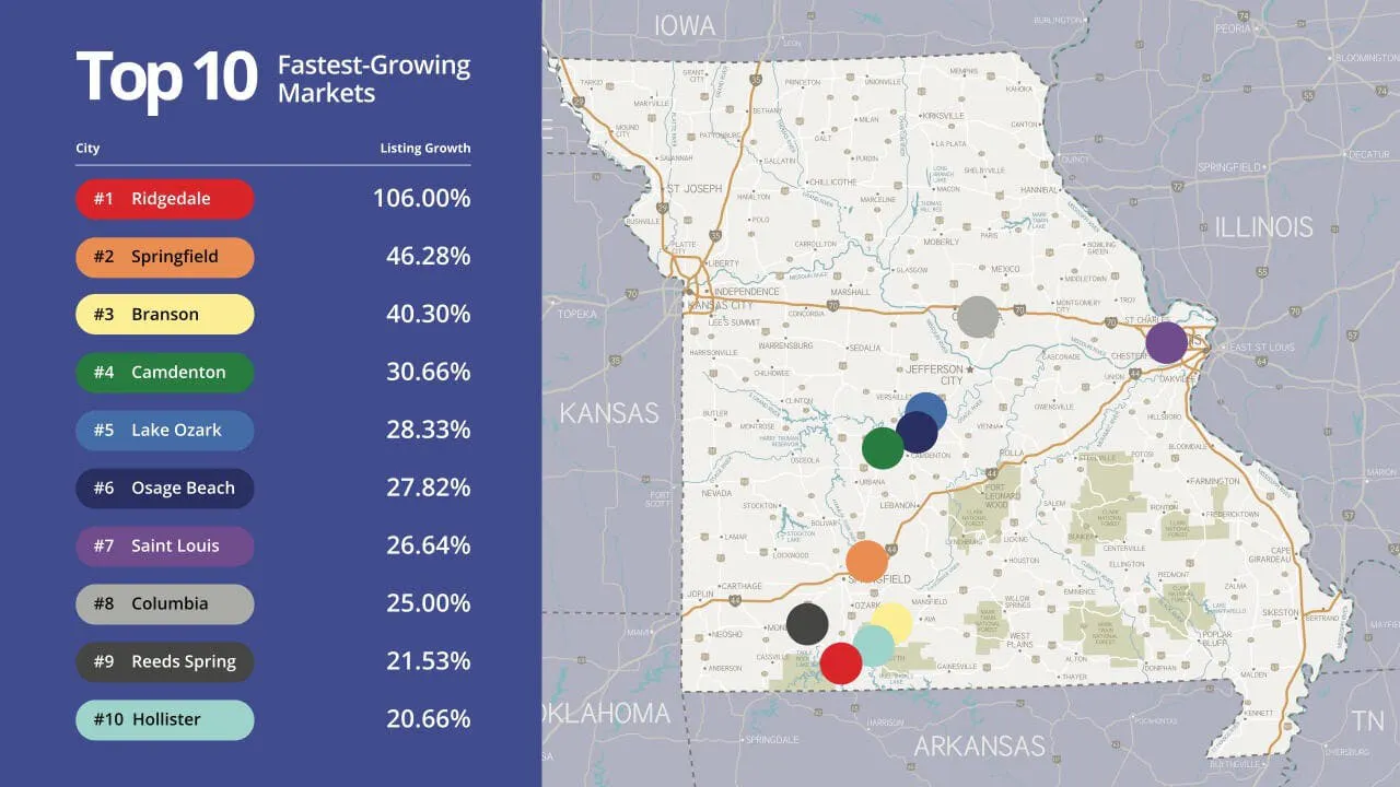 Fastest-Growing Markets