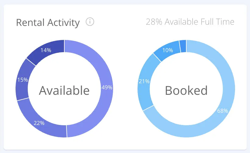 Rental Activity