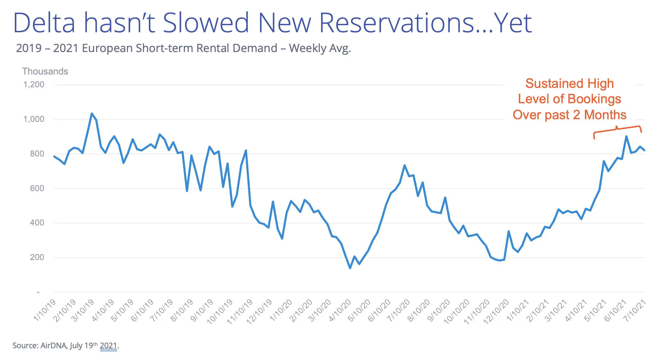 Rental Demand
