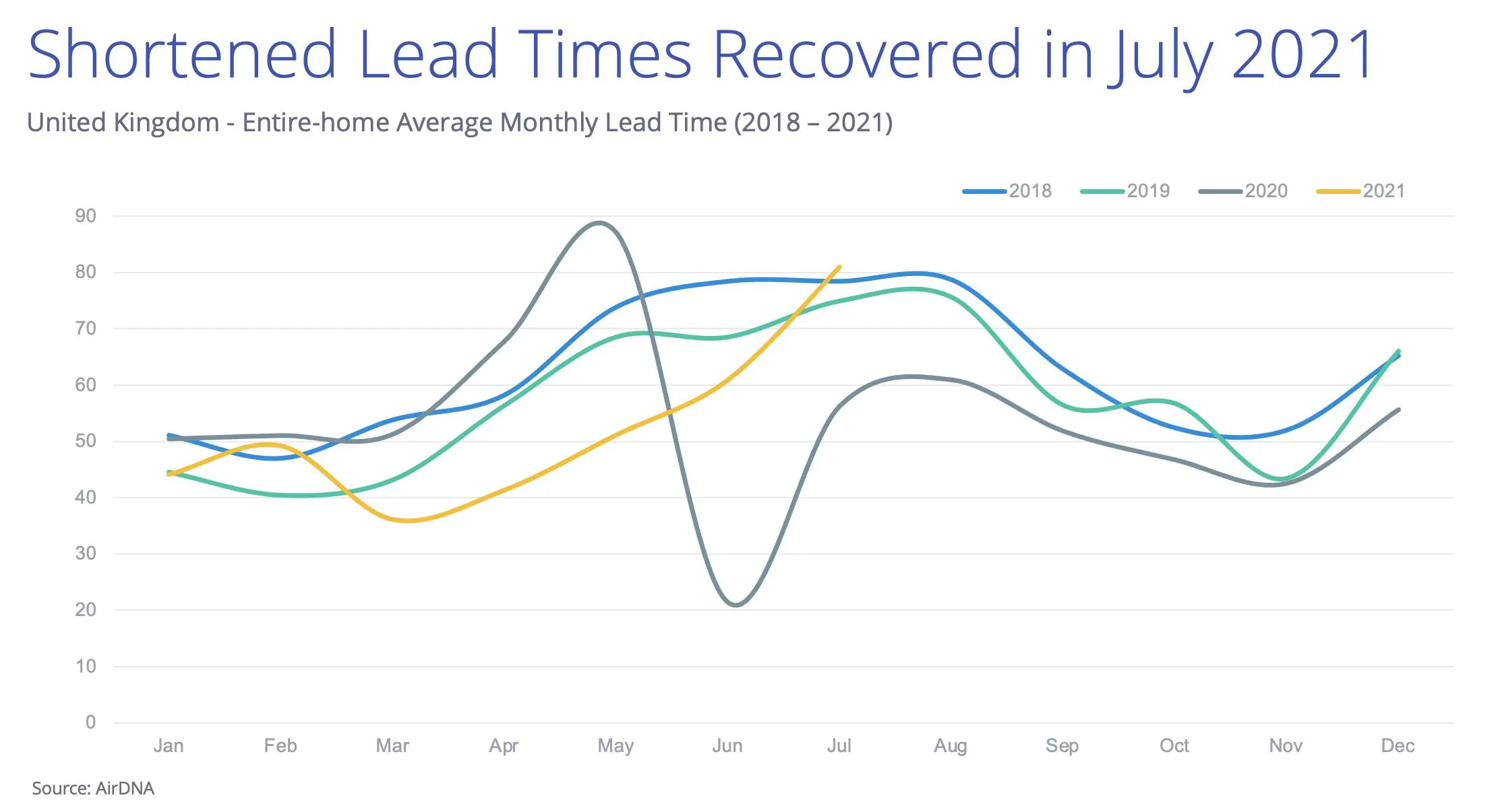 Monthly lead time