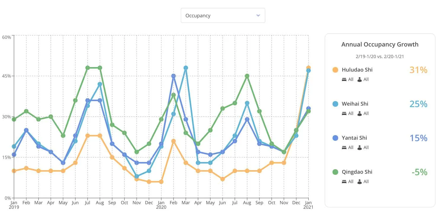 annual occupancy growth